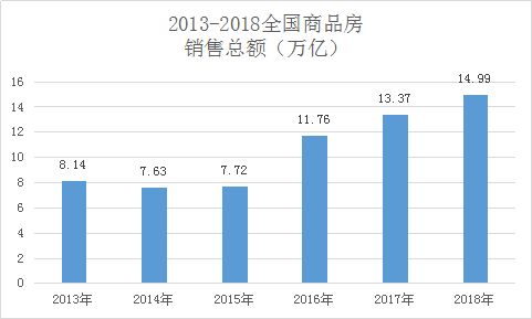 2018年,中國(guó)人買(mǎi)房花了15萬(wàn)億 城市房?jī)r(jià)跌了嗎？